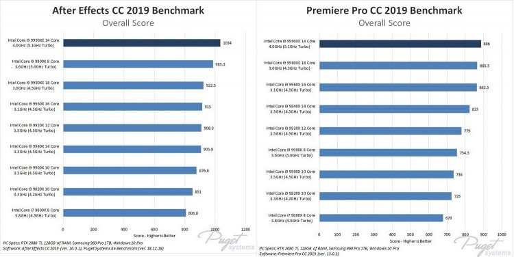 Выяснилась стоимость и уровень производительности эксклюзивного процессора Intel Core i9-9990XE